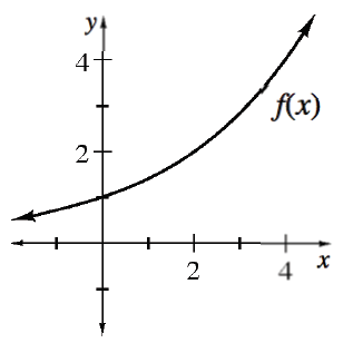 Increasing opening up curve, labeled, f of x, coming from left above x axis, passing through the point, (0, comma 1),  increasing more rapidly as it continues up & right.